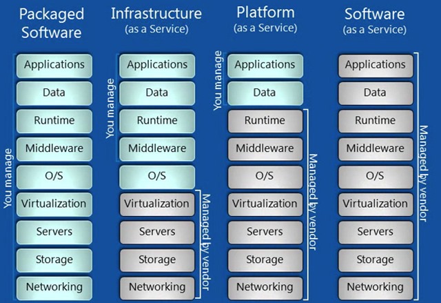 iaas-paas-saas