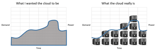 paas scaling