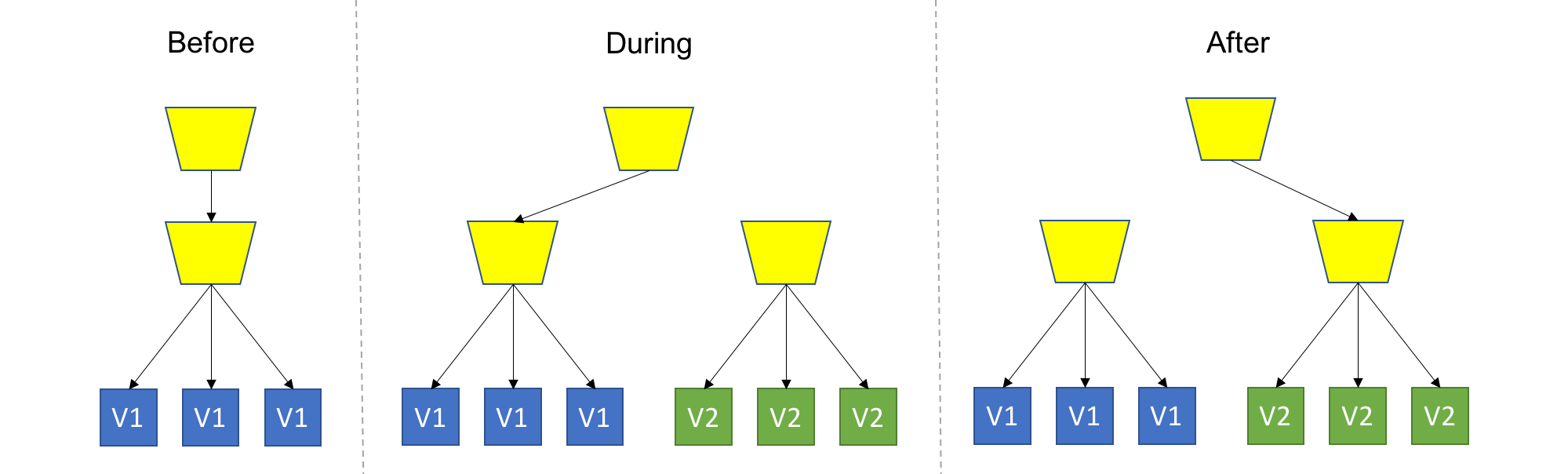 blue/green deployment