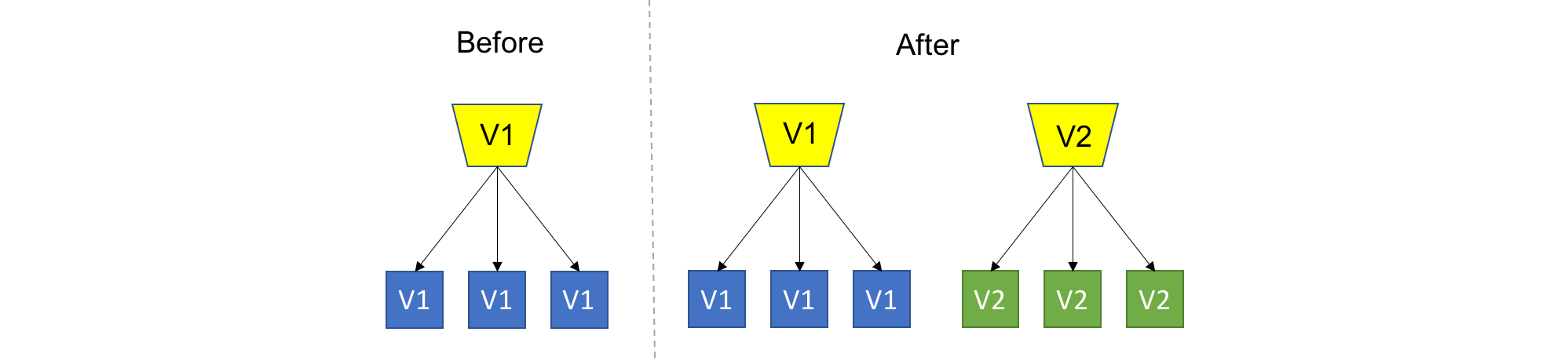 versioned deployment