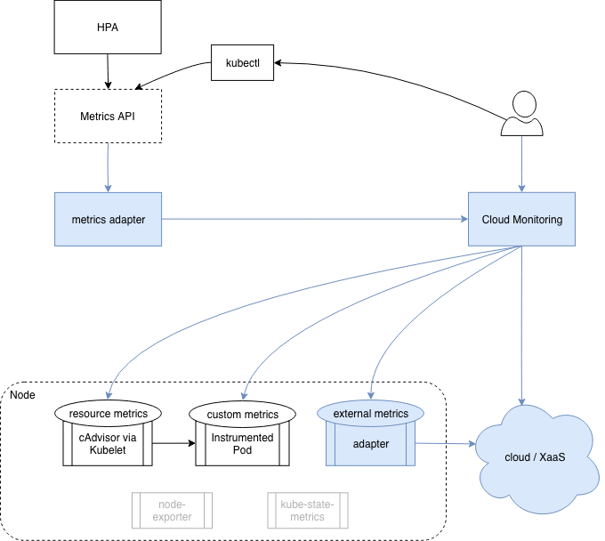 Kubernetes Metrics and Monitoring